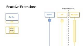 Network Boundary
ResourceService API
Reactive Extensions
API
Service
some
thing
 