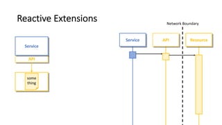 Network Boundary
ResourceService API
Reactive Extensions
API
Service
some
thing
 