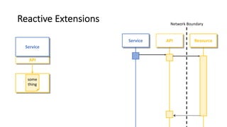 Network Boundary
ResourceService API
Reactive Extensions
API
Service
some
thing
 