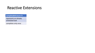 Reactive Extensions
CompletableFuture<T>
represents an already
scheduled task
completes only once
 