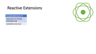 Reactive Extensions
CompletableFuture<T>
represents an already
scheduled task
completes only once
 