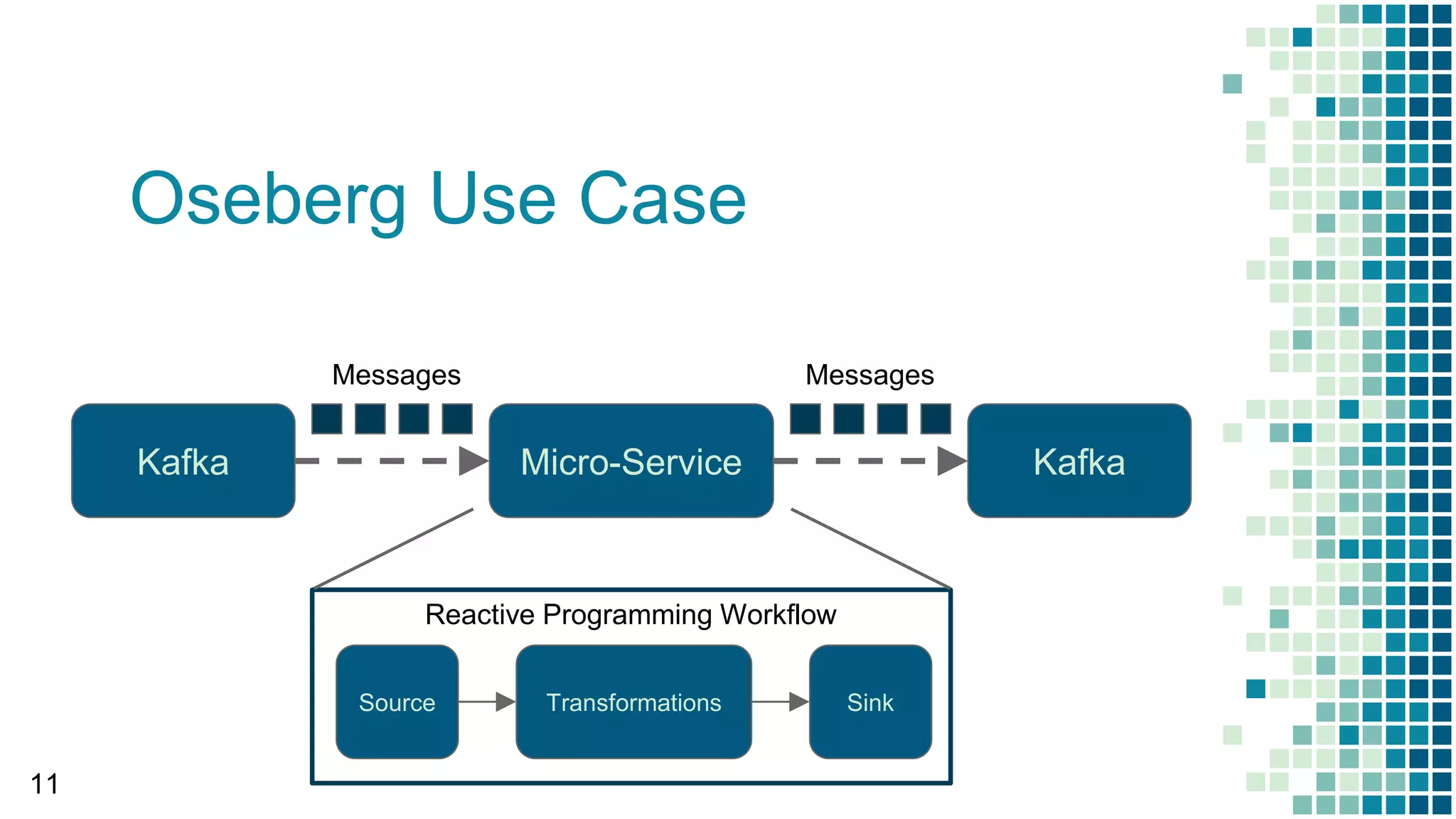 Oseberg Use Case
11
Kafka KafkaMicro-Service
Messages Messages
Source SinkTransformations
Reactive Programming Workflow
 