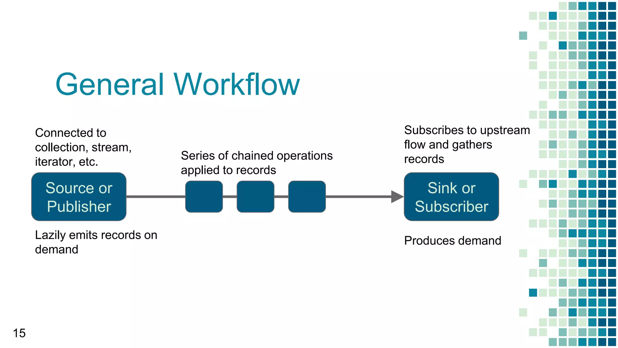 General Workflow
15
Source or
Publisher
Sink or
Subscriber
Connected to
collection, stream,
iterator, etc.
Lazily emits records on
demand
Subscribes to upstream
flow and gathers
records
Produces demand
Series of chained operations
applied to records
 