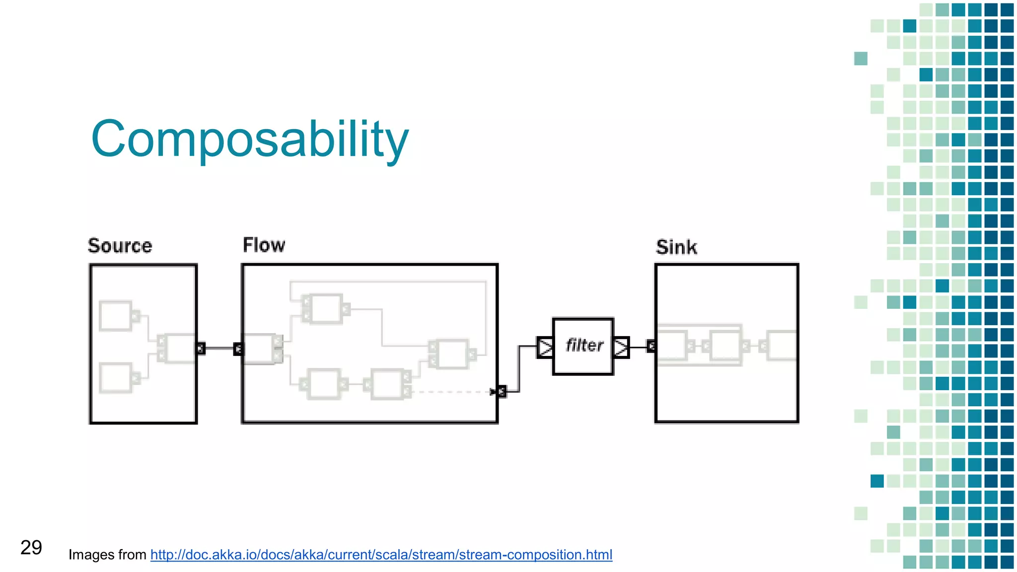 Composability
29 Images from http://doc.akka.io/docs/akka/current/scala/stream/stream-composition.html
 