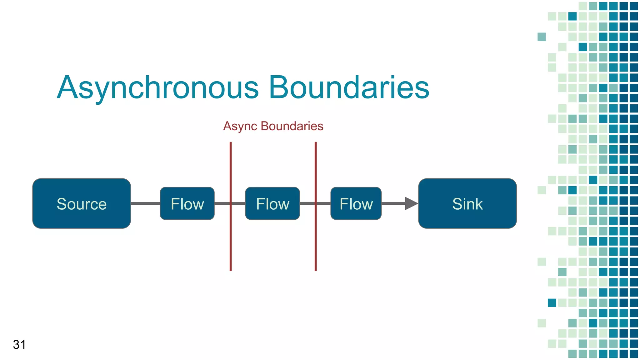 Asynchronous Boundaries
31
Source SinkFlow Flow Flow
Async Boundaries
 