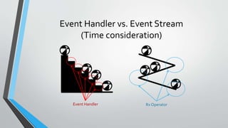 Event Handler vs. Event Stream
(Time consideration)
Rx OperatorEvent Handler
 