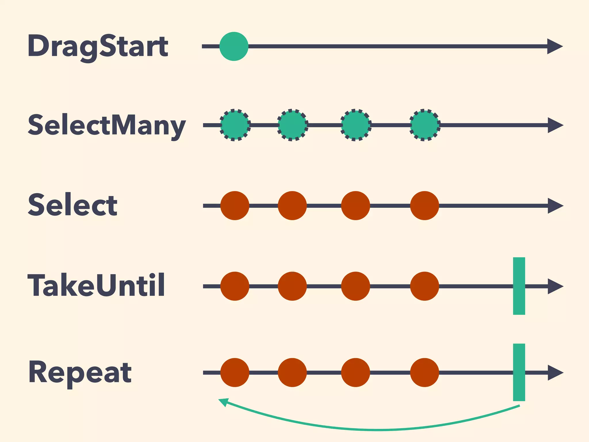DragStart
SelectMany
Select
TakeUntil
Repeat
 