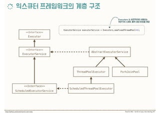 <<Interface>>
Executor
<<Interface>>
ExecutorService
<<Interface>>
ScheduledExecutorService
ForkJoinPool
AbstractExecutorService
ThreadPoolExecutor
ScheduledThreadPoolExecutor
ExecutorService executorService = Executors.newFixedThreadPool(4);
 