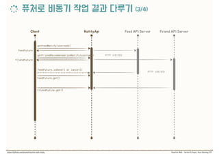 getFeedNotify(username)
HTTP /
feedFuture
HTTP /
friendFuture
getFriendRecommendationNotify(username)
feedFuture.isDone() or cancel()
feedFuture.get()
friendFuture.get()
 