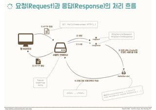 Ý
GET /hello?name=arwan HTTP/1.1
<html> … </html>
Tomcat
Undertow
Jetty
HttpServletRequest 
HttpServletResponse
@WebServlet(urlPatterns = {"/hello"})
class HelloServlet extends HttpServlet { … }
 