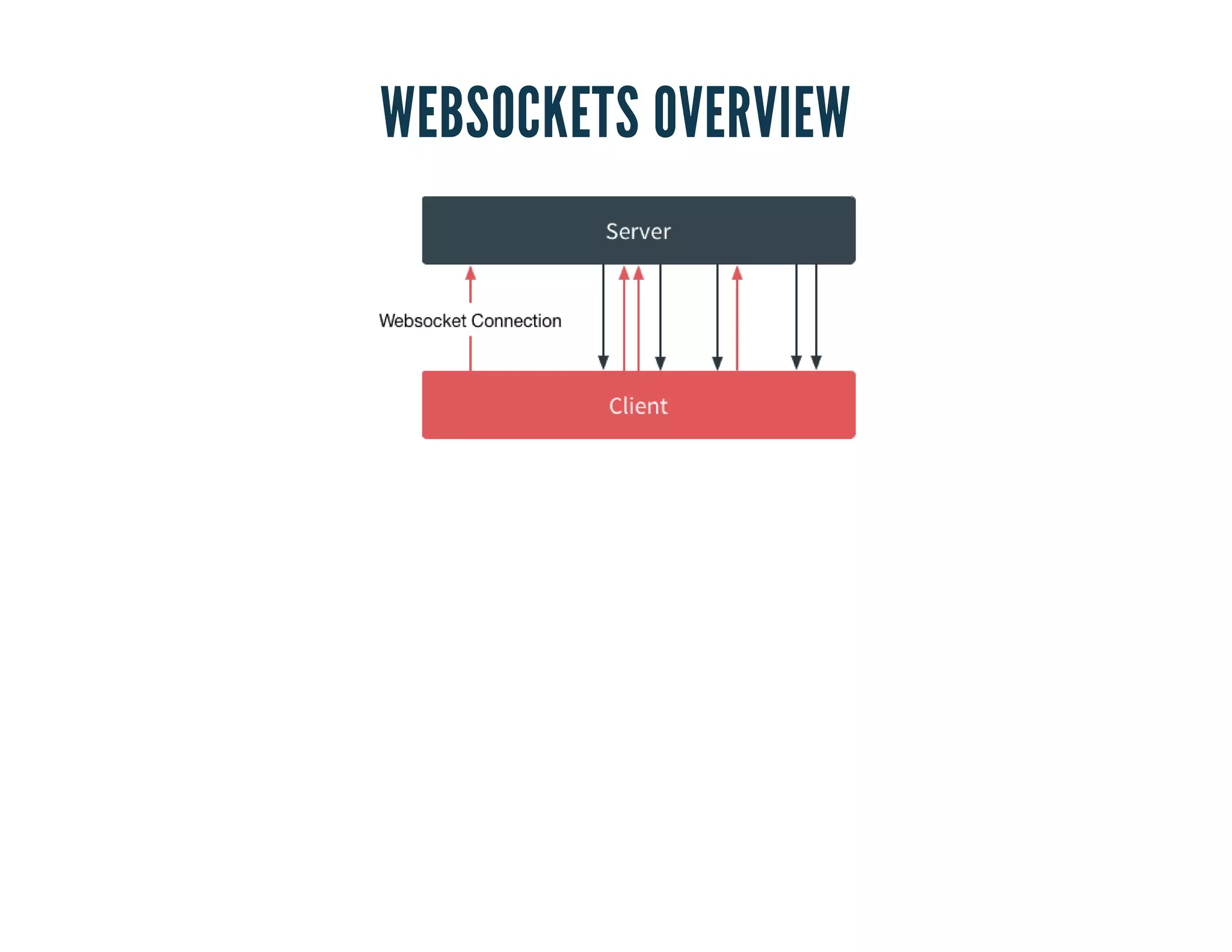 WEBSOCKETS OVERVIEW 
 