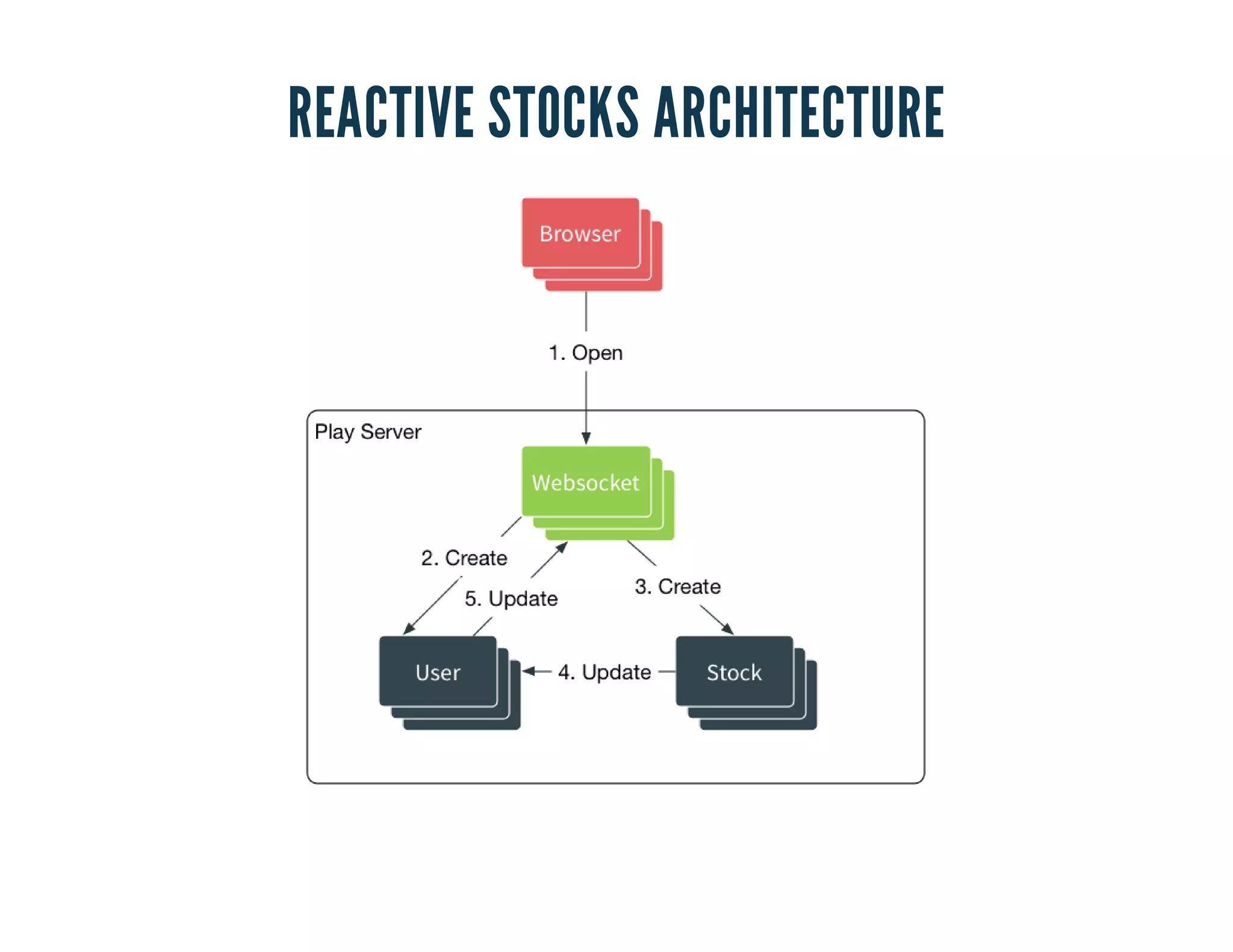 REACTIVE STOCKS ARCHITECTURE 
 