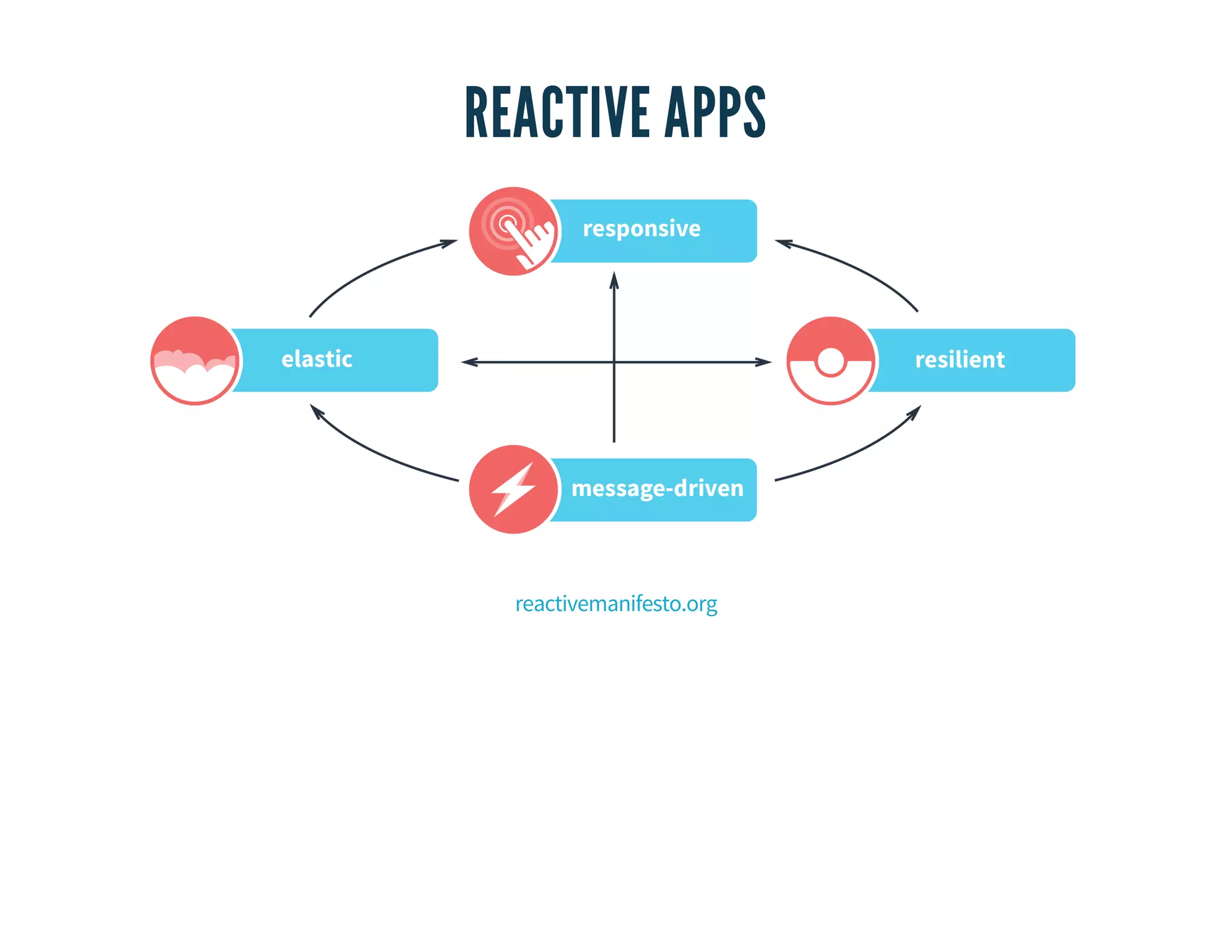 REACTIVE APPS 
reactivemanifesto.org 
 