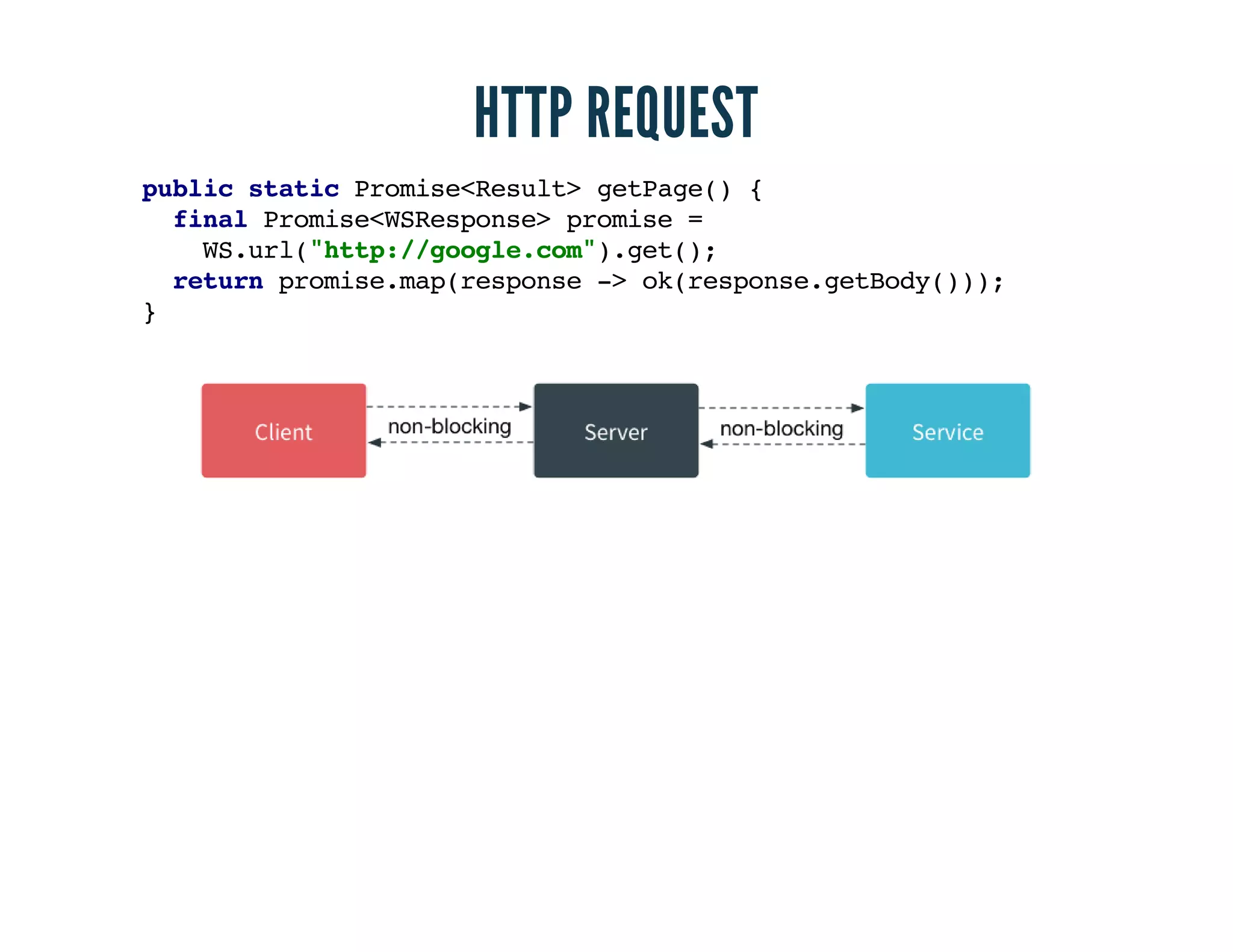 HTTP REQUEST 
public static Promise<Result> getPage() { 
final Promise<WSResponse> promise = 
WS.url("http://google.com").get(); 
return promise.map(response -> ok(response.getBody())); 
} 
 