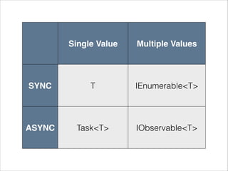 Single Value Multiple Values
SYNC T IEnumerable<T>
ASYNC Task<T> IObservable<T>
 