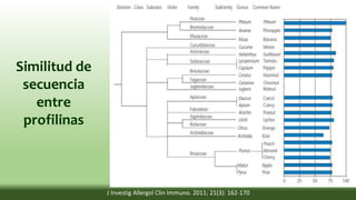 Similitud de
secuencia
entre
profilinas
J Investig Allergol Clin Immuno. 2011; 21(3): 162-170
 