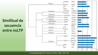 Similitud de
secuencia
entre nsLTP
J Investig Allergol Clin Immuno. 2011; 21(3): 162-170
 