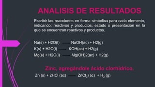 ANALISIS DE RESULTADOS 
Escribir las reacciones en forma simbólica para cada elemento, 
indicando: reactivos y productos, estado o presentación en la 
que se encuentran reactivos y productos. 
Na(s) + H2O(l) NaOH(ac) + H2(g) 
K(s) + H2O(l) KOH(ac) + H2(g) 
Mg(s) + H2O(l) Mg(OH)2(ac) + H2(g) 
Zinc, agregándole ácido clorhídrico. 
Zn (s) + 2HCl (ac) ZnCl2 (ac) + H2 (g) 
 