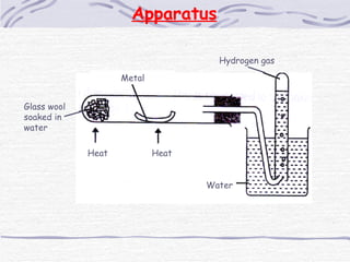 Apparatus Hydrogen gas Glass wool soaked in water Metal Heat Heat Water 