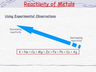 K > Na > Ca > Mg > Zn > Fe > Pb > Cu > Ag Increasing reactivity Decreasing reactivity Using Experimental Observations Reac...