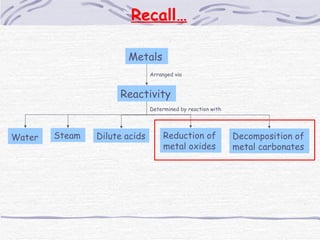 Metals Reactivity  Water   Decomposition of metal carbonates Reduction of metal oxides Dilute acids  Steam  Recall… Arrang...