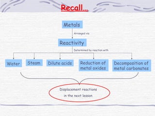 Metals Reactivity  Water   Decomposition of metal carbonates Reduction of metal oxides Dilute acids  Steam  Recall… Arrang...