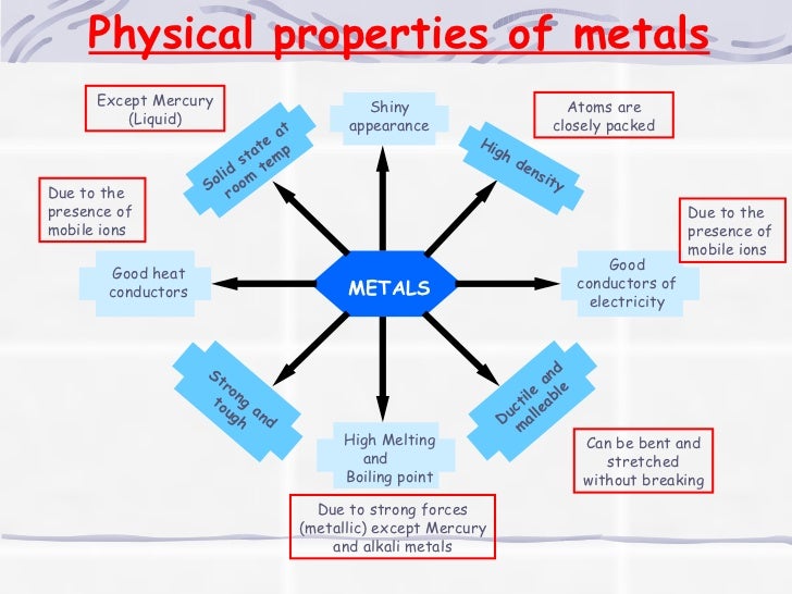 Metals - Reactivity Series