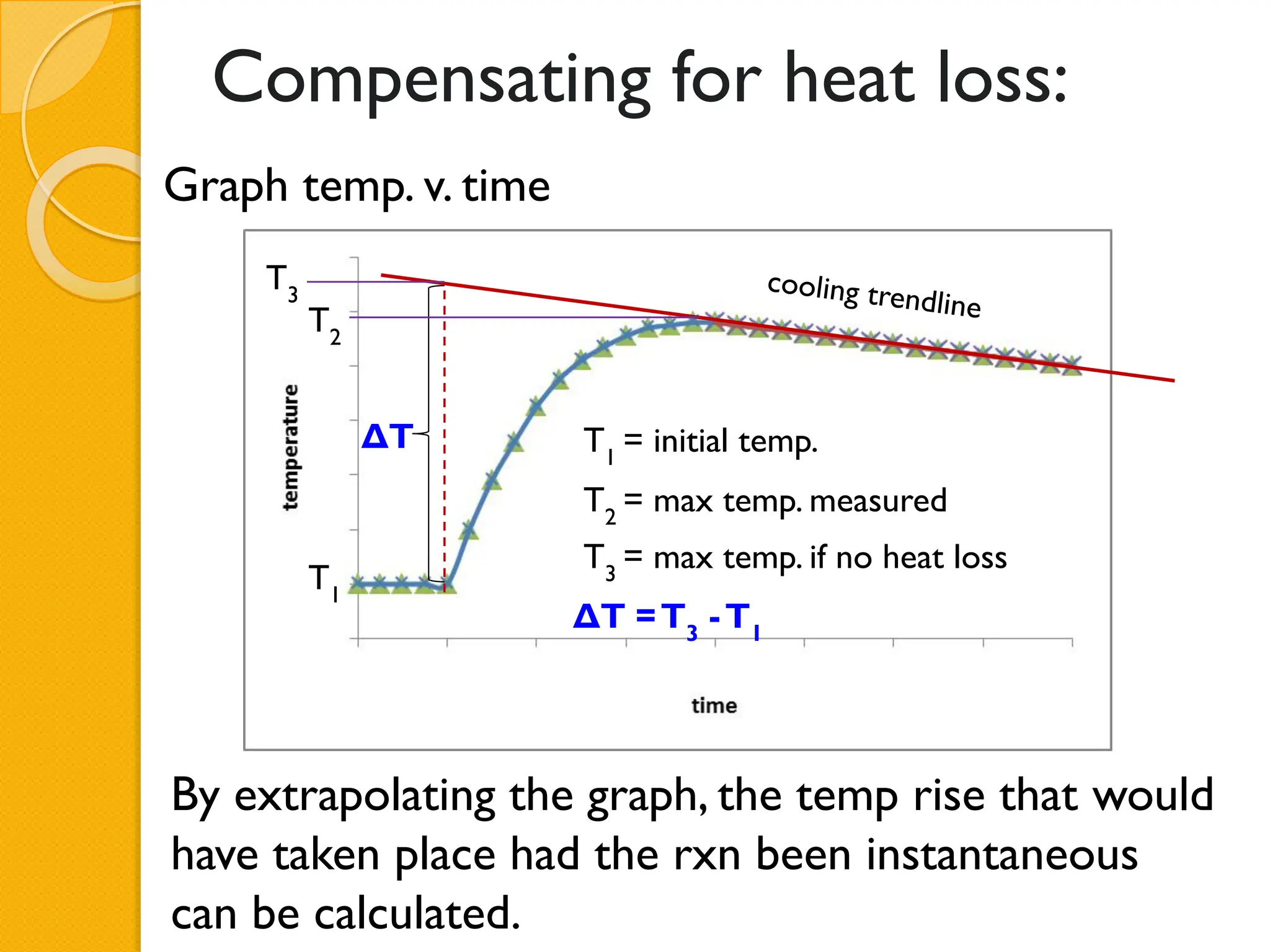 Compensating for heat loss:
Graph temp. v. time
By extrapolating the graph, the temp rise that would
have taken place had the rxn been instantaneous
can be calculated.
ΔT
cooling trendline
T1
T2
T3
T1
= initial temp.
T2
= max temp. measured
T3
= max temp. if no heat loss
ΔT =T3
-T1
 