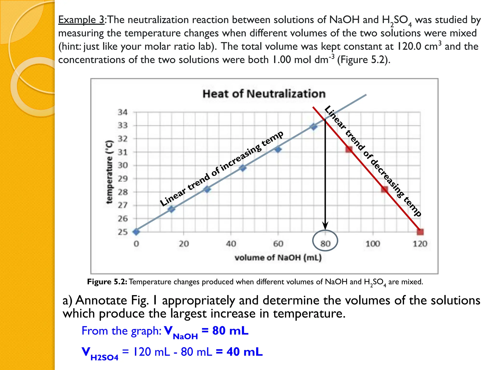 Example 3:The neutralization reaction between solutions of NaOH and H2
SO4
was studied by
measuring the temperature changes when different volumes of the two solutions were mixed
(hint: just like your molar ratio lab). The total volume was kept constant at 120.0 cm3
and the
concentrations of the two solutions were both 1.00 mol dm-3
(Figure 5.2).
a) Annotate Fig. 1 appropriately and determine the volumes of the solutions
which produce the largest increase in temperature.
Figure 5.2: Temperature changes produced when different volumes of NaOH and H2
SO4
are mixed.
From the graph: VNaOH
= 80 mL
VH2SO4
= 120 mL - 80 mL = 40 mL
Linear trend of increasing temp
L
i
n
e
a
r
t
r
e
n
d
o
f
d
e
c
r
e
a
s
i
n
g
t
e
m
p
 
