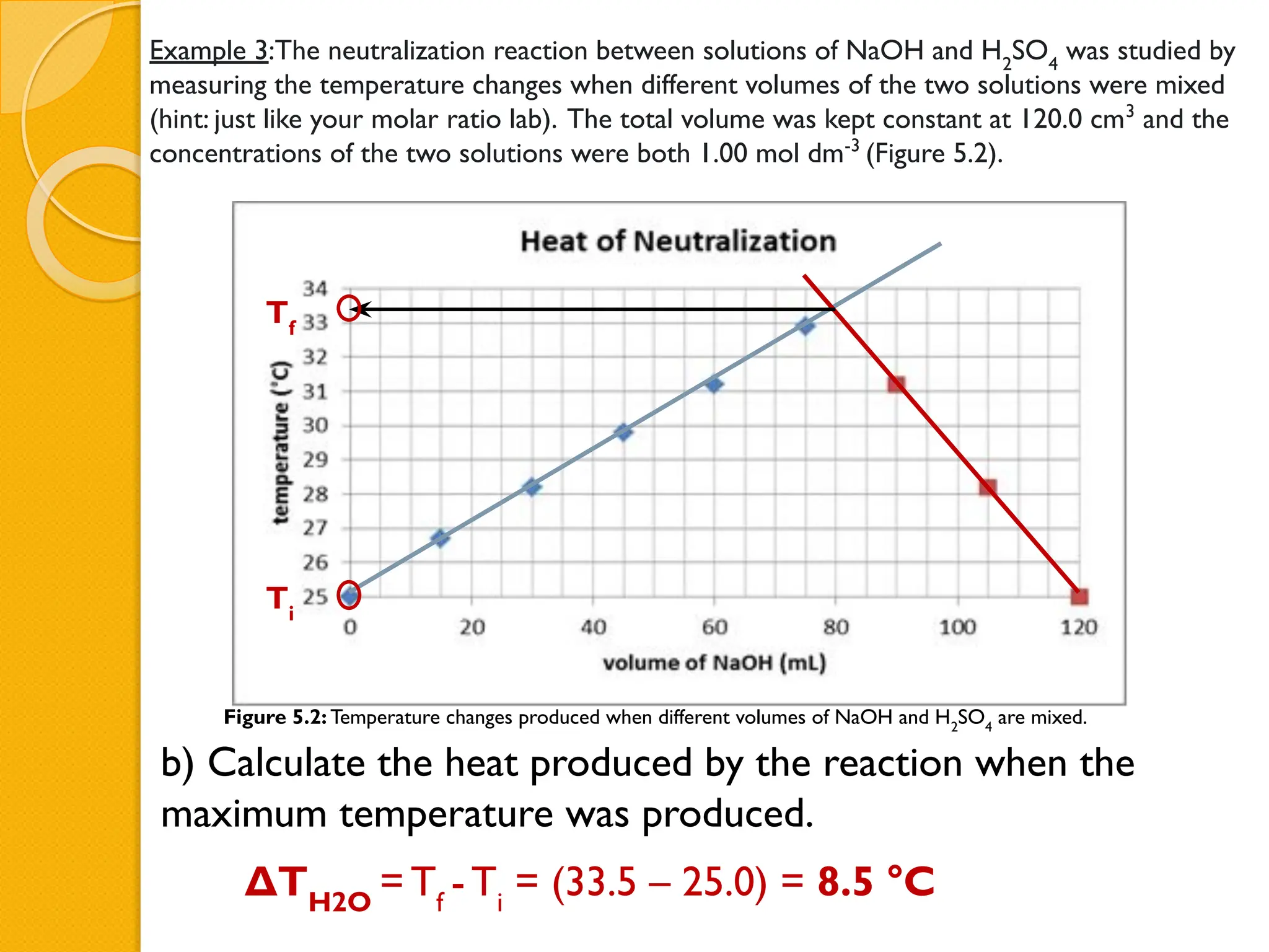 Example 3:The neutralization reaction between solutions of NaOH and H2
SO4
was studied by
measuring the temperature changes when different volumes of the two solutions were mixed
(hint: just like your molar ratio lab). The total volume was kept constant at 120.0 cm3
and the
concentrations of the two solutions were both 1.00 mol dm-3
(Figure 5.2).
b) Calculate the heat produced by the reaction when the
maximum temperature was produced.
Figure 5.2: Temperature changes produced when different volumes of NaOH and H2
SO4
are mixed.
ΔTH2O
= Tf
- Ti
= (33.5 – 25.0) = 8.5 °C
Ti
Tf
 