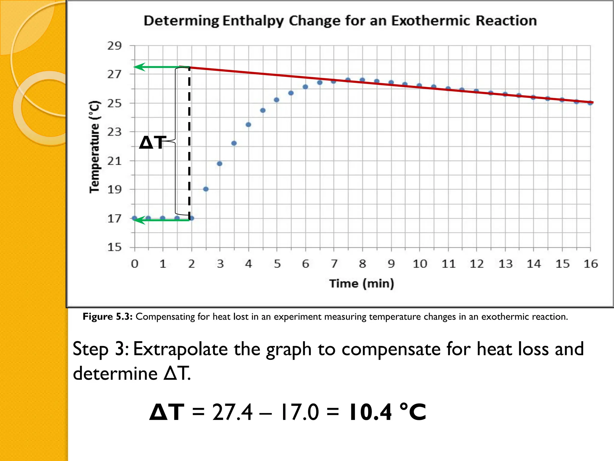 Step 3: Extrapolate the graph to compensate for heat loss and
determine ΔT.
Figure 5.3: Compensating for heat lost in an experiment measuring temperature changes in an exothermic reaction.
ΔT = 27.4 – 17.0 = 10.4 °C
ΔT
 