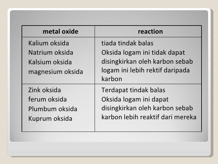 Reactivity Series