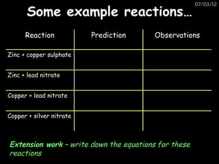 07/03/12

      Some example reactions…
      Reaction            Prediction     Observations

Zinc + copper sulphate


Zinc + lead nitrate


Copper + lead nitrate


Copper + silver nitrate



Extension work – write down the equations for these
reactions
 