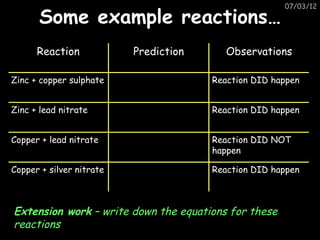 07/03/12

      Some example reactions…
      Reaction            Prediction      Observations

Zinc + copper sulphate                 Reaction DID happen


Zinc + lead nitrate                    Reaction DID happen


Copper + lead nitrate                  Reaction DID NOT
                                       happen

Copper + silver nitrate                Reaction DID happen



Extension work – write down the equations for these
reactions
 