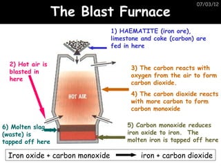 07/03/12

                  The Blast Furnace
                                1) HAEMATITE (iron ore),
                                limestone and coke (carbon) are
                                fed in here


  2) Hot air is
                                      3) The carbon reacts with
  blasted in
                                      oxygen from the air to form
  here
                                      carbon dioxide.
                                      4) The carbon dioxide reacts
                                      with more carbon to form
                                      carbon monoxide

6) Molten slag                       5) Carbon monoxide reduces
(waste) is                           iron oxide to iron. The
tapped off here                      molten iron is tapped off here

 Iron oxide + carbon monoxide            iron + carbon dioxide
 