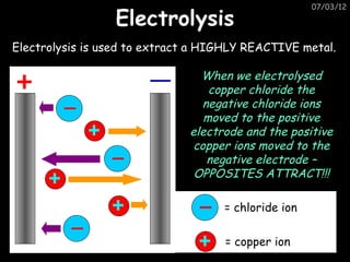 07/03/12

                 Electrolysis
Electrolysis is used to extract a HIGHLY REACTIVE metal.

                                When we electrolysed
                                  copper chloride the
                                 negative chloride ions
                                 moved to the positive
                              electrode and the positive
                               copper ions moved to the
                                  negative electrode –
                               OPPOSITES ATTRACT!!!

                                    = chloride ion

                                    = copper ion
 