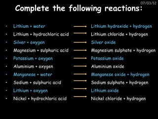 07/03/12
    Complete the following reactions:

•   Lithium + water               Lithium hydroxide + hydrogen
•   Lithium + hydrochloric acid   Lithium chloride + hydrogen
•   Silver + oxygen               Silver oxide
•   Magnesium + sulphuric acid    Magnesium sulphate + hydrogen
•   Potassium + oxygen            Potassium oxide
•   Aluminium + oxygen            Aluminium oxide
•   Manganese + water             Manganese oxide + hydrogen
•   Sodium + sulphuric acid       Sodium sulphate + hydrogen
•   Lithium + oxygen              Lithium oxide
•   Nickel + hydrochloric acid    Nickel chloride + hydrogen
 