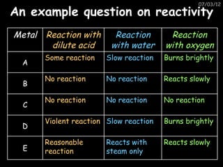 07/03/12
An example question on reactivity
Metal   Reaction with      Reaction       Reaction
         dilute acid      with water     with oxygen
        Some reaction   Slow reaction    Burns brightly
  A

        No reaction     No reaction      Reacts slowly
  B

        No reaction     No reaction      No reaction
  C

        Violent reaction Slow reaction   Burns brightly
  D

        Reasonable      Reacts with      Reacts slowly
  E     reaction        steam only
 