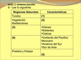 NIVEL 5. GENERALIZACIÓN   9.- Lee lo siguiente: Regiones Naturales Características Tundra (1) Vegetación Mediterránea (2) (3)  Hienas Elefantes  Cebras (4) Vertiente del Pacífico Mexicano América del Sur Sur de Asia Pradera y Estepa (5) 