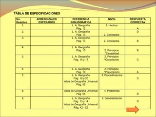 TABLA DE ESPECIFICACIONES No.  Reactivo APRENDIZAJES ESPERADOS REFERENCIA BIBLIOGRÁFICA NIVEL RESPUESTA CORRECTA 1. L. A. Geografía Pág. 12 1. Hechos  A 2. L. A. Geografía Pág. 13 2. Conceptos  D 3. L. A. Geografía Pág. 13 2. Conceptos  B 4. L. A. Geografía Pág. 15 2. Principios  *Causalidad B 5. L. A. Geografía Pág. 15 y 17 2. Principios  *Covariación  C 6. L. A. Geografía Pág. 19 2. Principios  *Prescripción A 7. L. A. Geografía Pág. 19 y 20 Atlas de Geografía Universal Pág. 55 3. Procedimientos C 8. Atlas de Geografía Universal Pág. 55 4. Problemas D 9. L. A. Geografía Pág. 13 y 14 Atlas de Geografía Universal Pág. 42 - 52 5. Generalización D 