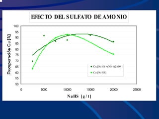 EFECTO DEL SULFATO DEAMONIO
50
55
60
65
70
75
80
85
90
95
100
0 5000 10000 15000 20000 25000
NaHS [ g / t ]
Cu [NaHS +(NH4)2SO4]
Cu [NaHS]
 