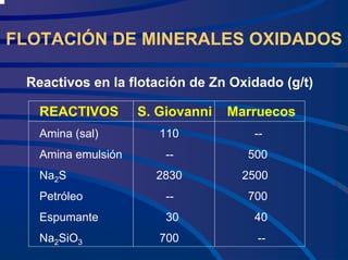 FLOTACIÓN DE MINERALES OXIDADOS
Reactivos en la flotación de Zn Oxidado (g/t)
REACTIVOS S. Giovanni Marruecos
Amina (sal) 110 --
Amina emulsión -- 500
Na2S 2830 2500
Petróleo -- 700
Espumante 30 40
Na2SiO3 700 --
 