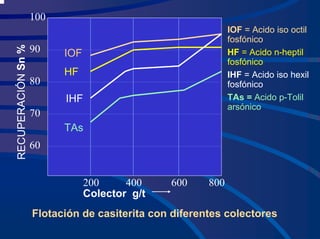 100
90
80
70
60
200 400 600 800
Colector g/t
IOF = Acido iso octil
fosfónico
HF = Acido n-heptil
fosfónico
IHF = Acido iso hexil
fosfónico
TAs = Acido p-Tolil
arsónico
TAs
IHF
HF
IOF
R
A
I
ECUPER
C
ÓN
Sn
%
Flotación de casiterita con diferentes colectores
 