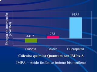 Energía
de
Interacción
(kcal/Mol)
-141.2
97.5
915.4
Fluorita Calcita Fluorapatita
Cálculos química Quantum con IMPA-8
IMPA = Ácido fosfónico iminno-bis metileno
 