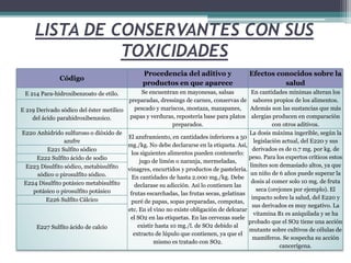 LISTA DE CONSERVANTES CON SUS
TOXICIDADES
Código
Procedencia del aditivo y
productos en que aparece
Efectos conocidos sobre la
salud
E 214 Para-hidroxibenzoato de etilo. Se encuentran en mayonesas, salsas
preparadas, dressings de carnes, conservas de
pescado y mariscos, mostaza, mazapanes,
papas y verduras, repostería base para platos
preparados.
En cantidades mínimas alteran los
sabores propios de los alimentos.
Además son las sustancias que más
alergias producen en comparación
con otros aditivos.
E 219 Derivado sódico del éster metílico
del ácido parahidroxibenzoico.
E220 Anhidrido sulfuroso o dióxido de
azufre
El azuframiento, en cantidades inferiores a 50
mg./kg. No debe declararse en la etiqueta. Así,
los siguientes alimentos pueden contenerlo:
jugo de limón o naranja, mermeladas,
vinagres, encurtidos y productos de pastelería.
En cantidades de hasta 2.000 mg./kg. Debe
declarase su adicción. Así lo contienen las
frutas escarchadas, las frutas secas, gelatinas
puré de papas, sopas preparadas, compotas,
etc. En el vino no existe obligación de delcarar
el SO2 en las etiquetas. En las cervezas suele
existir hasta 10 mg./l. de SO2 debido al
extracto de lúpulo que contienen, ya que el
mismo es tratado con SO2.
La dosis máxima ingerible, según la
legislación actual, del E220 y sus
derivados es de 0.7 mg. por kg. de
peso. Para los expertos críticos estos
límites son demasiado altos, ya que
un niño de 6 años puede superar la
dosis al comer solo 10 mg. de fruta
seca (orejones por ejemplo). El
impacto sobre la salud, del E220 y
sus derivados es muy negativo. La
vitamina B1 es aniquilada y se ha
probado que el SO2 tiene una acción
mutante sobre cultivos de células de
mamíferos. Se sospecha su acción
cancerígena.
E221 Sulfito sódico
E222 Sulfíto ácido de sodio
E223 Disulfito sódico, metabisulfito
sódico o pirosulfito sódico.
E224 Disulfito potásico metabisulfito
potásico o pirosulfito potásico
E226 Sulfíto Cálcico
E227 Sulfíto ácido de calcio
 