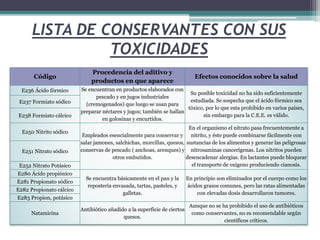 LISTA DE CONSERVANTES CON SUS
TOXICIDADES
Código
Procedencia del aditivo y
productos en que aparece
Efectos conocidos sobre la salud
E236 Ácido fórmico Se encuentran en productos elaborados con
pescado y en jugos industriales
(cremogenados) que luego se usan para
preparar néctares y jugos; también se hallan
en golosinas y encurtidos.
Su posible toxicidad no ha sido suficientemente
estudiada. Se sospecha que el ácido fórmico sea
tóxico, por lo que esta prohibido en varios países,
sin embargo para la C.E.E. es válido.
E237 Formiato sódico
E238 Formiato cálcico
E250 Nitrito sódico
Empleados esencialmente para conservar y
salar jamones, salchichas, morcillas, quesos,
conservas de pescado ( anchoas, arenques) y
otros embutidos.
En el organismo el nitrato pasa frecuentemente a
nitrito, y éste puede combinarse fácilmente con
sustancias de los alimentos y generar las peligrosas
nitrosaminas cancerígenas. Los nitritos pueden
desencadenar alergias. En lactantes puede bloquear
el transporte de oxigeno produciendo cianosis.
E251 Nitrato sódico
E252 Nitrato Potásico
E280 Ácido propiónico
Se encuentra básicamente en el pan y la
repostería envasada, tartas, pasteles, y
galletas.
En principio son eliminados por el cuerpo como los
ácidos grasos comunes, pero las ratas alimentadas
con elevadas dosis desarrollaron tumores.
E281 Propionato sódico
E282 Propionato cálcico
E283 Propion, potásico
Natamicina
Antibiótico añadido a la superficie de ciertos
quesos.
Aunque no se ha prohibido el uso de antibióticos
como conservantes, no es recomendable según
científicos críticos.
 