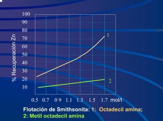 100
90
80
70
60
50
40
30
20
10
1
2
%
Re
cup
era
ció
n
Zn
0.5 0.7 0 9 1.1 1.3 1.5 1.7 mol/t
Flotación de Smithsonita: 1: Octadecil amina;
2: Metil octadecil amina
 