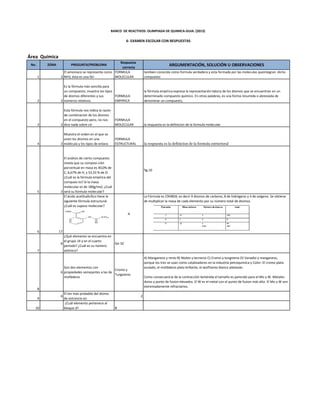 Área Química
No. ZONA PREGUNTA/PROBLEMA
Respuesta
correcta
ARGUMENTACIÓN, SOLUCIÓN U OBSERVACIONES
1 3
El amoniaco se representa como
NH3, ésta es una fór-
FORMULA
MOLECULAR
tambien conocida como formula verdadera y esta formada por las moleculas queintegran dicho
compuesto
2 3
Es la fórmula más sencilla para
un compuesto; muestra los tipos
de átomos diferentes y sus
números relativos.
FORMULA
EMPIRICA
la fórmula empírica expresa la representación básica de los átomos que se encuentran en un
determinado compuesto químico. En otras palabras, es una forma resumida o abreviada de
denominar un compuesto,
3 3
Esta fórmula nos indica la razón
de combinación de los átomos
en el compuesto pero, no nos
dice nada sobre có-
FORMULA
MOLECULAR la respuesta es la definicion de la formula molecular
4 3
Muestra el orden en el que se
unen los átomos en una
molécula y los tipos de enlace.
FORMULA
ESTRUCTURAL la respuesta es la definicion de la formula estructural
5 3
El análisis de cierto compuesto
revela que su composi-ción
porcentual en masa es 40,0% de
C, 6,67% de H, y 53,33 % de O.
¿Cuál es la fórmula empírica del
compues-to? Si la masa
molecular es de 180g/mol, ¿Cuál
será su formula molecular?
fig.10
6 17
El ácido acetilsalicílico tiene la
siguiente fórmula estructural.
¿Cuál es supeso molecular?
A
La Fórmula es C9H8O4, es decir 9 átomos de carbono, 8 de hidrógeno y 4 de oxígeno. Se obtiene
de multiplicar la masa de cada elemento por su número total de átomos.
7
6
¿Qué elemento se encuentra en
el grupo 14 y en el cuarto
periodo? ¿Cuál es su número
atómico?
Ge-32
8
6
Son dos elementos con
propiedades semejantes a las de
molibdeno
Cromo y
Tungsteno
A) Manganeso y renio B) Niobio y tecnecio C) Cromo y tungsteno D) Vanadio y manganeso,
porque los tres se usan como catalizadores en la industria petroquimica y Color: El cromo plata
azulado, el molibdeno plata brillante, el wolframio blanco plateado.
Como consecuencia de la contracción lantánida el tamaño es parecido para el Mo y W. Metales
duros y punto de fusion elevados. El W es el metal con el punto de fusion más alto. El Mo y W son
extremadamente refractarios.
9
6
El ion más probable del átomo
de estroncio es:
2
10
¿Cuál elemento pertenece al
bloque d? B
6- EXAMEN ESCOLAR CON RESPUESTAS
BANCO DE REACTIVOS: OLIMPIADA DE QUIMICA-GUIA. (2013)
 