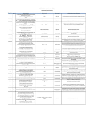 Área Química
No. ZONA PREGUNTA/PROBLEMA Respuesta correcta RAMA / DIVISIÓN ARGUMENTACIÓN, SOLUCIÓN U OBSERVACIONES
1
1.- La concentración de ácido cítrico en el jugo de las frutas como la naranja
puede medirse por el pH. La escala de
pH va de 0 a 14. Los ácidos tienen valores menores de 7 y
las bases mayores de 7. ¿Cuál será pH de las sustancias
neutras?
igual a 7 Ácidos y bases Para que una sustancia se le considera neutra su potencial de hidoregeno debe ser igual a 7
2
2.- Un ácido al disolverse en agua se disocia y forma iones. Como por ejemplo:
HNO3 = H + NO3 ¿Qué tipo de iones se forman cuando se disocia un ácido?
Proton y una base Ácidos y bases Los ácidos estan formados por una base e H+ (protones)
3
3.- Los ácidos pueden ser fuertes o débiles. La fuerza significa el grado de
disociación de un ácido en agua y se representa por las letras Ka, que significan
constante de
acidez. El ácido acético tiene un Ka = 10
-4.7
, éste es más
fuerte que el NH4+ que tiene un Ka = 10 -9.2
. De los siguientes ácidos, ¿cuál se
disocia más en agua?
HSO4 -1
Ka = 10 -1.8
Ácidos y bases
Se evidencia la respuesta con base al texto el que tenga la Ka con "el coheficiente menor"
significara el ácido mas fuerte y por consecuencia de mayor grado de disociación.
4
La bases son compuestos que tienen la característica
de reaccionar con los ácidos. Por ejemplo:
HSO4 -1
+ NaOH = SO4 -2
+ Na + H2O
¿Cuál es la característica de una base?
Aceptar un proton y formar agua Ácidos y bases Revisar teorias de Bronsted Lowry y Arrhenius
5
5.- Los compuestos orgánicos que tienen un grupo funcional carboxílico –COOH
son ácidos orgánicos. ¿El compuesto
de abajo es un ácido orgánico? ¿Dónde esta el grupo carboxilo?
Esta arriba del benceno Grupos funcionales
El grupo carboxilo es -COOH y el benceno es representado por la figura geometrica del hexagono
con tres dobles enlaces
6
6.- El ácido fórmico HCOOH puede reaccionar con una
base: HCOOH + KOH HCOO + K + H2 O
Analiza ésta y las preguntas 2 y 4, y define qué es una
reacción ácido-base.
transferencia de electrones Ácidos y bases Revisar teorias de Bronsted Lowry y Arrhenius
7
7.- Ciertas bases poseen grupos del tipo: R-NH2 , R2-NH ó
R3-N, donde R representa una cadena hidrocarbonada.
¿Cuál de los siguientes compuestos no es una base?
NH4 Cl Ácidos y bases
Basicamente dos razones se puede observar para determinar esta respuesta; 1.- éste compuesto
no presenta; NH2, NH o N y numero 2.- No presenta una cadena hidrocarbonada
8
8..- Se prepararon 250mL de una disolución 0.1M de HCl de
la cual se tomó una alícuota de 10 mL y se llevó a 500mL.
¿Cuál es la concentración de la nueva solución? Y ¿Cuántos
mL de reactivo se utilizaron para preparar la primer disolución?. Densidad
HCl=1.19g/cm . Pureza del reactivo=37%
m/m.
2X10-3 M y 2 ml Soluciones Molares
Con la expresión de Molaridad se obtiene la masa de HCl de la primera solución éste resultado se
divide entre la densidad tambien se considera la pureza para obtener el volumen de HCl=2 ml.
Para obtener la concentración de la nueva solución primero se obtiene los gramos de la alicuota
tomada de la primera solución dando como resultado = 0.0365g éste dato se utiliza en la
expresión de Molaridad obteniendose una concentración de 0.002 M
9
9.- Se mezclan 100mL de una disolución de NaCl 0.15M
con 250mL de MgCl2 0.20M. La mezcla se lleva a 500mL en
un matraz volumétrico. ¿Cuál es la concentración de iones
cloruro en la nueva disolución?
0.23 M Soluciones Molares
A través de la expresión matematica de Molaridad para cada solución se obtienen los gramos de
soluto, posteriormente se obtiene a través del porcentaje formula de cada compuesto la cantidad
en masa de iones cloruro, se suman y se calcula la molaridad de la nueva solución
10
10.- Ordena de mayor a menor los siguientes elementos
de acuerdo a su tamaño. Fe, K, Cl, S, Rb, I. Rb<I<K<Fe<Cl
Propiedades periódicas de los
elementos
Basta con observar la tendencia del tamaño de radio atomico en la tabla periódica para
determinar la respuesta correcta
11 4 11.-¿Cuál de los siguientes elementos no tiene electrones en el orbital d? x Estructura atomica Ninguno tiene electrones en el orbital d, sólo en el p
12 3
El oro de los tontos, la pirita (FeS2), se calienta a altas temperaturas y su óxido
reacciona con agua para formar un ácido. Determina el porcentaje de azufre en el
ácido que se forma.
32.65% Estequiometria
el acido que se forma es H2SO4 (acido sulfurico) que tiene como peso molecular 98g/mol. Para
obtener el porcentaje de azufre = (32/98)(100)= 32.65 %
13 15
De las siguientes especies, ¿Cuál presenta el mayor numero de electrones
desapareados en su configuración electrónica?
Fe+3
Estructura atomica
El hierro tiene un numero atomico de 26, su ultimo nivel energetico es 3d6, al realizar el acomodo
de los electrones en los orbitales , se tiene que solo existe un orbital apareado y los 4 restantes
estan desapareados.
14 15 Teniendo H+, H, H- indica ¿Cuál de los siguientes enunciados no es correcto? b y d Estructura atomica
Las especies de Hidrogeno presentan electrones desapareados, debido a que por naturaleza el
hidrogeno solamente tiene un electron en su ultimo nivel energetico, lo que propia que este
unico electron sea facilmente donado
15 27
15.- A continuación se representan cuatro átomos según
sus radios atómicos relativos ¿Cuál de los siguientes conjuntos de especies es
compatible con el diagrama?
B, Li, Sr y F
Propiedades periódicas de los
elementos
Basta con observar la tendencia del tamaño de radio atomico en la tabla periódica para
determinar la respuesta correcta
16 15
¿Cuál de las siguientes sustancias contienen un atomo que no cumple la regla del
octeto?
AlCl3 Enlace Quimico
El cloruro de aluminio es el unico de los cuatro compuestos en presentar el incumplimiento de la
regla del octeto, debido a que el aluminio solo tiene tres electrones de valencia, lo que propia que
los tres cloros con los que esta unido completen ellos sus ocho electrones de valencia, pero
alumnio le faltan dos para completarla.
18
18.- Para que un globo lleno de gas ascienda en el aire, la
densidad del gas del globo debe ser inferior a la del aire. Si
la masa molar del aire es de 28.96 g/mol, calcule la densidad del aire a 25°C y 1
atm de presión (en g/L). Considera: PV=nRT
1.18 g/Lt Termodinamica (Gases)
Primero se analiza a que unidades de densidad se desea llegar y con que datos se cuenta para
poder obtener el resultado deseado. Con la expresión de la ley general de gases ideales se
despeja esta expresión, obteniendose; v/n=(RT)/P, se sustituyen estos datos y se relaciona con la
expresión de la masa molar obteniendo así la densidad
19
19.- Una botella de gases de 34.0 L contiene 305 g de O2 a
22 °C. ¿Cuántos gramos de O2 deben abandonar la botella
para que la presión se reduzca hasta 1.15 atm? (asuma
que la temperatura es constante).
253.3 g Termodinamica (Gases)
A partir de la Ley general de gases se despeja para obtener la cantidad en masa de Oxigeno el
resultado se obtiene en mol, éste se multiplica por la masa molar del 02 para obtener la masa en
gramos y se resta a los 305 g. de O2 que originalmente se tenian
20 3
Una muestra de 2.50 g de bario reacciona por comple-to con agua, ¿Cuántos
mililitros de H2 seco se obtienen a 21°C y 748 mmHg? Ba + H2O BaO + H2
446.2 ml Termodinamica (Gases)
Con base a la relacion estequiometrica de la reacción se calculan las mol de Hidrogeno que se
obtienen en la reacción = 0.0182 mol. Éste dato junto con los del enunciado se sustituyen en la
expresión v=nRT/P llegando al resultado de 0.446 lts.
21 27
21.- Convertir la constante de los gases ideales (con un
valor de R= 0.08205 Latm/molK) a sus equivalentes en
J/molK, cal/molK, y LmmHg/molK. (1 Latm= 101.325 J
8.314 J/molK, 1.987 cal/
molK, 62.32 LmmHg/
molK
Termodinamica (Gases) Solo es necesario hacer uso de fatores de conversión
22 27
22.- Calcula la temperatura que alcanza un sistema a pre-
sión constante si el volumen final es 3 veces el volumen
inicial y las condiciones iníciales son las estándar. Reporta
tu resultado en grados Celsius. (Condiciones estándar:
1atm, 298.15K)
621.3 °C Termodinamica (Gases)
Para resolver el ejercicio es necesario utilizar la expesión matematica de la ley de Charles
V1/T1=V2/T2, se despeja la expresión con base a T2 y se sustituyen los datos obteniendose el
resultado de 621.3 °C
23 27
23.- La densidad del vapor de fósforo a 310°C y 775 mm
de Hg es 2.64 g/L. ¿Cuál es la fórmula molecular del fósforo en estas condiciones P4
Termodinamica (Gases) y
Estequiometria
Una vez analizado el enunciado se obtiene la relación de concentración molar con la ley general
de gases ideales n/v=P/(RT) = 0.02132 mol/Lt . Con el dato de densidad se divide, para obtener la
masa molar 2.64/0.02132=123.83 g/mol, este ultimo resultado se divide entre la masa atomica del
Fosforo = 123.83/30.97 = 4. Obteniendose el subindice de la formula molecular buscada
24 -28 27
24-28.- Entrando al laboratorio de termodinámica encuentras 5
gavetas numeradas, cada una con un globo de diferente color infla-
dos con diferentes gases. Hay globos de colores: amarillo, verde,
azul, rojo y blanco; y en cada uno de ellos hay un gas: hidrógeno,
bromo, oxígeno, nitrógeno y cloro. Identifica el color del globo, el
gas con que está inflado y la gaveta en que se encuentra. Utiliza tus
conocimientos de química y las siguientes pistas:
La gaveta 5 contiene el gas más abundante en el universo.
El globo verde está en la gaveta 3.
El gas noble de menor peso atómico esta a la derecha del globo que contiene
cloro.
El gas indispensable para la vida está en el globo azul.
El gas de peso molecular 71 g/mol está en la primer gaveta y en el globo amarillo.
El globo rojo está entre el globo amarillo y el verde.
1.- Cl2 (amarillo), 2.- He (Rojo), 3.- N2 (verde), 4.- O2 (azul) 5.- H2
(blanco)
Tabla periodica Las pistas dan la pauta para resolver el ejercicio
BANCO DE REACTIVOS: OLIMPIADA DE QUIMICA-GUIA. (2013)
7- EXAMEN SECTORIAL 2013 CON RESPUESTAS
27
27
 