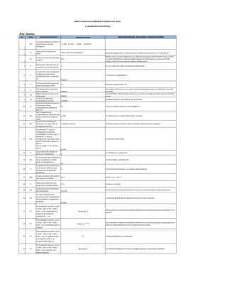 Área Química
No. ZONA PREGUNTA/PROBLEMA Respuesta correcta ARGUMENTACIÓN, SOLUCIÓN U OBSERVACIONES
1
a10
¿En qué compuesto es mayor el
porcentaje en masa de
hidrógeno?
a) NH3 b) H2O c) B2H6 d) CH3CH3
2
6
¿Qué cosa es cierta para el
Flúor?
tiene 7 electrones de valencia Pertenece al grupo VIIA o 17, por lo que en su último nivel cuentan con 7 e
-
de valencia.
3
15
¿Cuál es el neutrones que tiene
el 8O17?
B) 9
Debido a que su masa es mayor en una unidad a la del oxigeno electricamente neutro, es decir
el numero de protones y neutrones debe ser igual a la masa atomica, la masa normal del
oxigeno es de 16, lo que indica que esta en estado neutro
4 6
Selecciona al elemento que no
conduzca la corriente eléctrica
S Es un no metal, los cuales no conducen la electricidad
5 4
Un elemento posee la siguiente
configuración electrónica,
1s22s22p63s23p2, el elemento
es:
Ninguna
El elemento corresponde al Si
6 6
Este elemento forma parte del
grupo de los gases nobles.
Ar Pertenece al grupo VIIIA o 18
7 4
Los isótopos de un elemento
tienen siempre: Ninguna
Los isótopos son átomos con el mismo número de de protones pero con diferente número de
neutrones
8 10
Elige al compuesto que sea un
óxido ácido. b)N2O3
a) CaO b) N2O3 c) Na2O d) BaO cuando es un no metal mas oxigeno tambien llamado anhidrido
nitroso
9 10
¿Cuál de los siguientes
compuestos es una sal? b) NiSO4
a) NaOH b) NiSO4 c) H2O d) HCl es una sal ternaria
10 6
¿Qué elemento de transición es
el primero en llenar
completamente orbitales de
tipo "d"?
Zn Porque su orbital d esta en el nivel energético 3
11 a10
Este compuesto está
conformado por enlaces de tipo
iónico.a) LiBr b) Cl2 c) NH3 d)
H2O2
a) LiBr se requiere para un enlace ionico metal y no metal
12 A10
A esta familia pertenece el
elemento con mayor valor de
energía de ionización.
a) Metales alcalinos a) Metales alcalinos b) Gases nobles c) Metales alcalinotérreos d) Halógenos
13 a10
Un elemento “Y” tiene la
configuración electrónica
1s22s22p63s1 mientras que un
elemento “X” tiene la
configuración 1s22s22p4, ¿Cuál
será la fórmula del compuesto
que se
forma cuando “Y” se combina
con X?
d) Y2X
a) YX b) YX2 c) Y3X d) Y2X
14 4
¿Qué sistema de orbitales se
llena con 14 electrones? d
El f se llena con 14 electrones
15 a10
La masa molar (peso molecular)
de un compuesto es 129.93
g/mol, el compuesto es:
A)
a) FeCl3 b) NaBr c) CoCl2 d) ZnI2
16 6
Un elemento tiene 6 electrones
en la capa de valencia, ¿qué
elemento de los siguientes
puede ser?
S El azufre tiene 6 electrones en la última capa de valencia.
17 A10
¿Cuál es el número de oxidación
del bromo en el NaOBr?
b) +1 a) 0 b) + 1 c) – 1 d) + 2
18 6
Selecciona al elemento que
posea menor tamaño atómico:
c) H a) Rb b) Li c) H d) Ne
19 10
La fórmula correcta del sulfuro
de cromo (III) es: d) Cr2S3
a) CrS2 b) Cr3S c) CrS3 d) Cr2S3 donde el numero tres Romano indica la valencia de Azufre
20 10
¿En qué compuesto está
presente el anión hipoclorito?a)
KOCl b) NaOCl3 c) Ca(OCl2)2 d)
Ba(OCl4)2
a) KOCl
Puesto que es la sal ternaria donde se encuentra la menor valencia
21 27
De la siguiente reacción: Li2CrO4
+ SnBr2 + HBr → LiBr + SnBr4 +
CrBr2 + H2O. El elemento que
actúa con el número de
oxidación de – 1 es:
Bromo (Br-1
)
Para resolverlo se colocan los estado de oxidación de los elementos químicos involucrados en la
reacción
22 27
De la siguiente reacción: Li2CrO4
+ SnBr2 + HBr → LiBr + SnBr4 +
CrBr2 + H2O. El elemento que se
oxida es:
Estaño (Sn +2 a +4
)
Para resolverlo se colocan los estado de oxidación de los elementos químicos involucrados en la
reacción, observandose que el Sn es el elemento que se oxida
23 27
De la siguiente reacción: Li2CrO4
+ SnBr2 + HBr → LiBr + SnBr4 +
CrBr2 + H2O. El coeficiente que
corresponde al HBr en la
ecuación balanceada es:
8 Producto del balanceo de la reaccion
24 27
De la siguiente reacción: Li2CrO4
+ SnBr2 + HBr → LiBr + SnBr4 +
CrBr2 + H2O. ¿Qué ión es el
agente oxidante?
Bromo (Br-1
) Los elementos del grupo VII A (de los halogenos) poseen caracteristicas oxidantes
3- EXAMEN SELECTIVO ESTATAL
BANCO DE REACTIVOS: OLIMPIADA DE QUIMICA-GUIA. (2013)
 